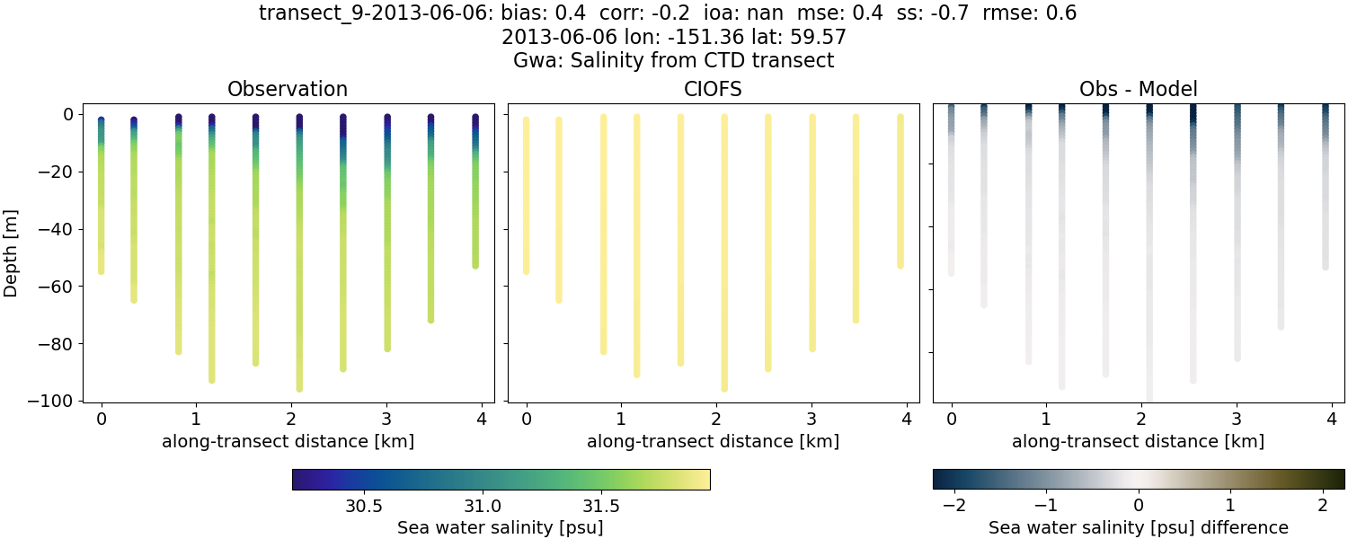 ../../../../_images/ctd_transects_gwa_transect_9-2013-06-06_salt.png