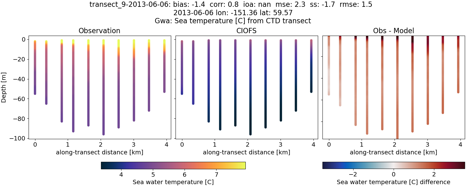 ../../../../_images/ctd_transects_gwa_transect_9-2013-06-06_temp.png