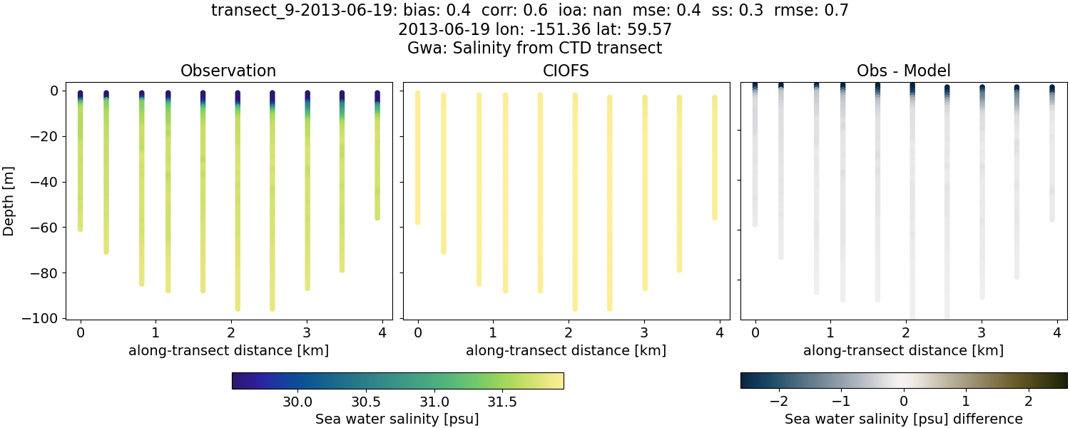 ../../../../_images/ctd_transects_gwa_transect_9-2013-06-19_salt.png