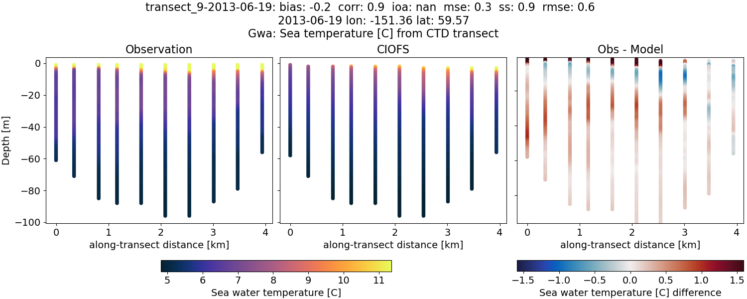 ../../../../_images/ctd_transects_gwa_transect_9-2013-06-19_temp.png