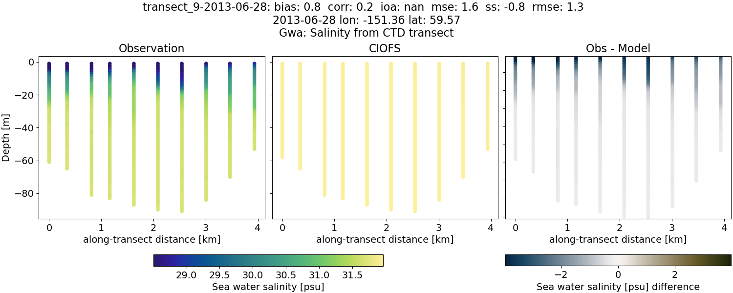 ../../../../_images/ctd_transects_gwa_transect_9-2013-06-28_salt.png