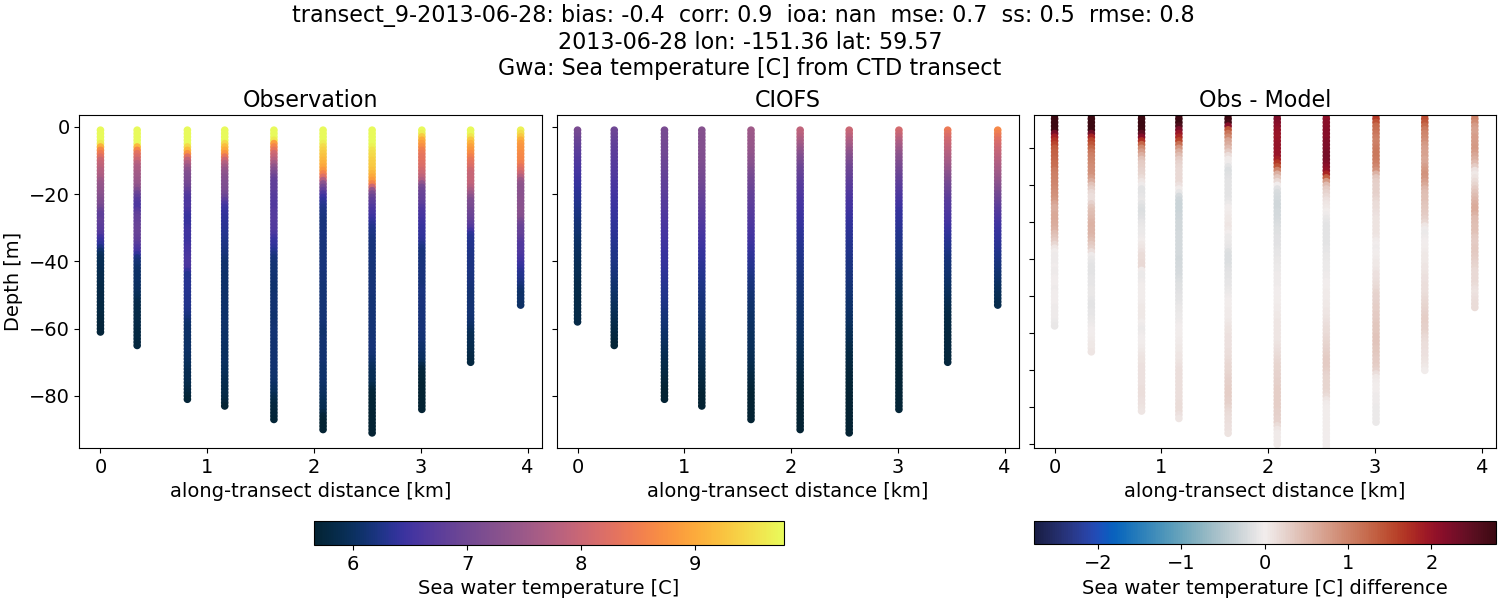 ../../../../_images/ctd_transects_gwa_transect_9-2013-06-28_temp.png