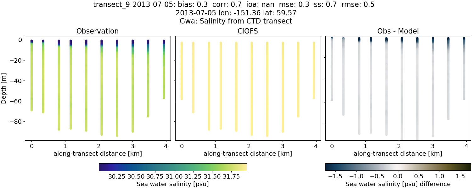 ../../../../_images/ctd_transects_gwa_transect_9-2013-07-05_salt.png