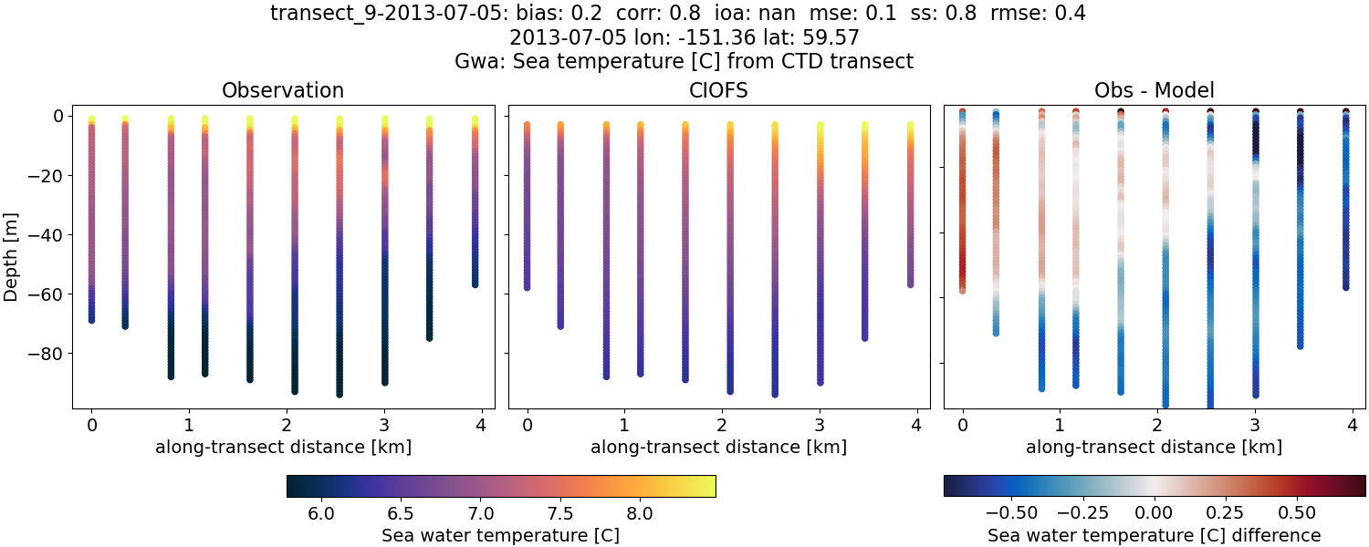 ../../../../_images/ctd_transects_gwa_transect_9-2013-07-05_temp.png