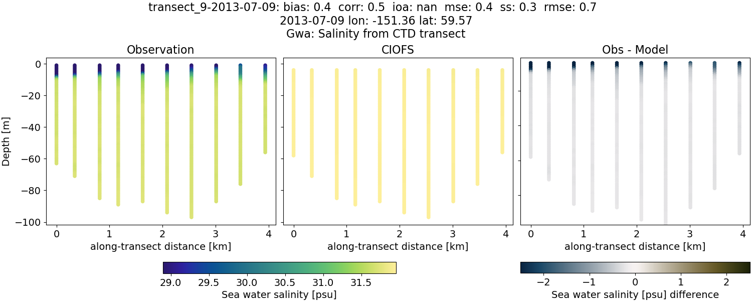 ../../../../_images/ctd_transects_gwa_transect_9-2013-07-09_salt.png