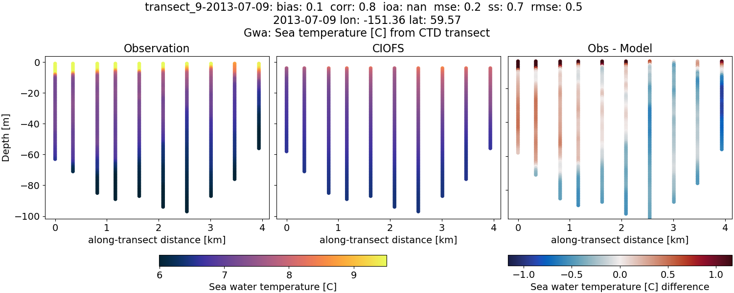 ../../../../_images/ctd_transects_gwa_transect_9-2013-07-09_temp.png