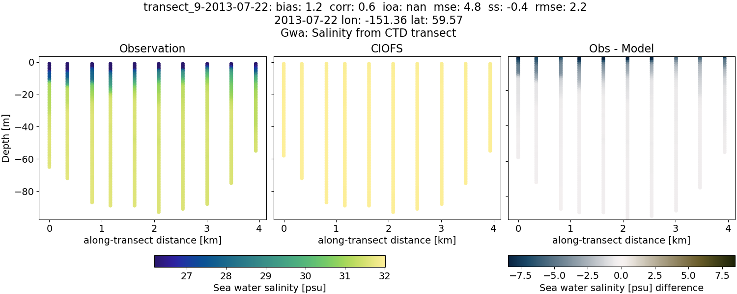 ../../../../_images/ctd_transects_gwa_transect_9-2013-07-22_salt.png