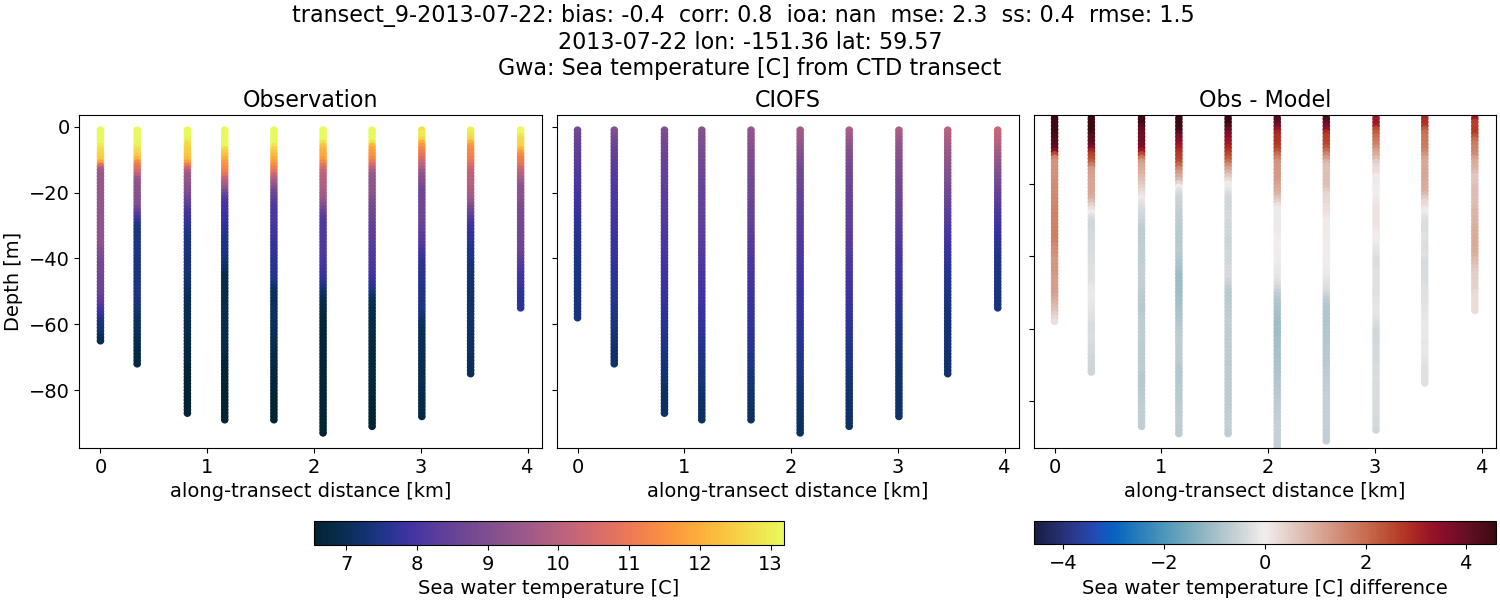 ../../../../_images/ctd_transects_gwa_transect_9-2013-07-22_temp.png