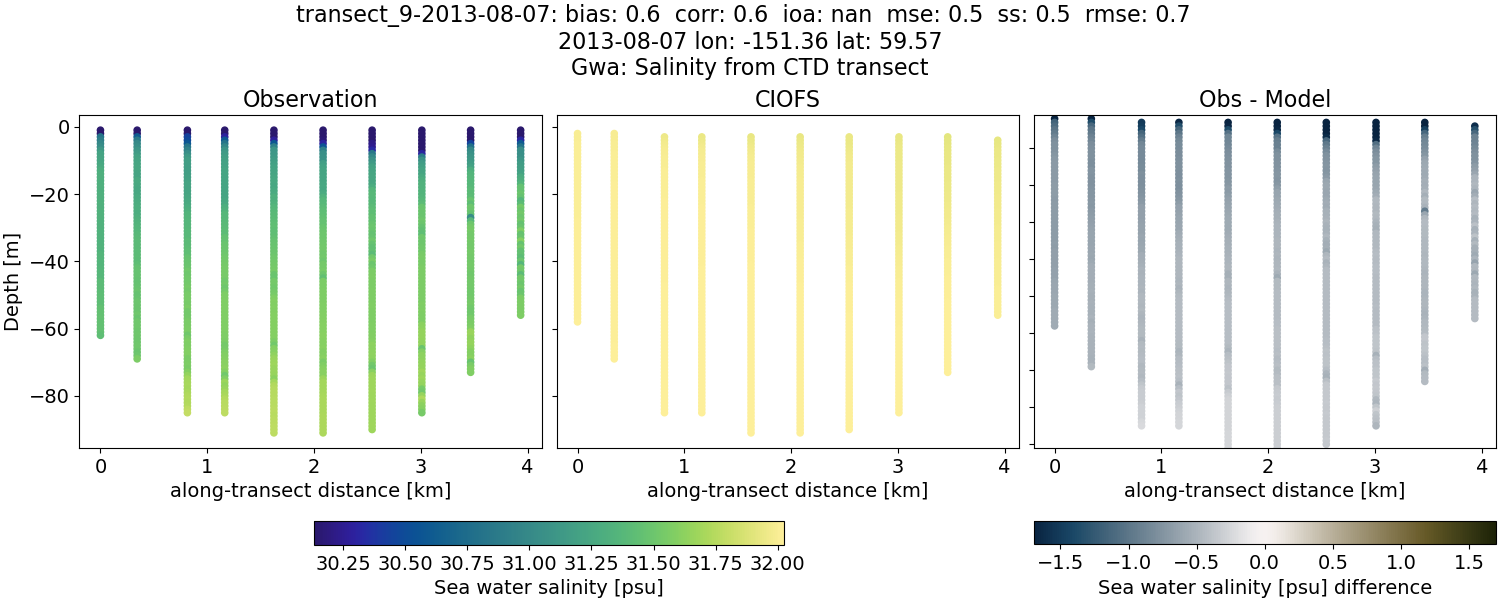 ../../../../_images/ctd_transects_gwa_transect_9-2013-08-07_salt.png