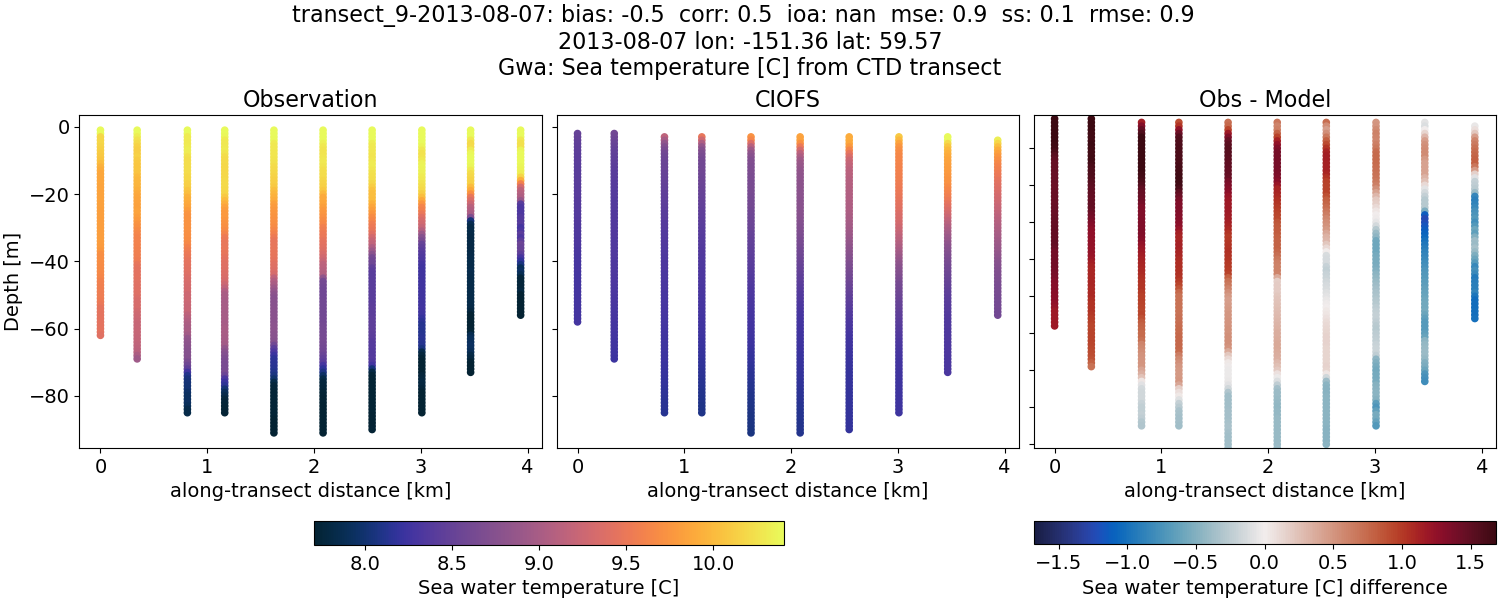 ../../../../_images/ctd_transects_gwa_transect_9-2013-08-07_temp.png