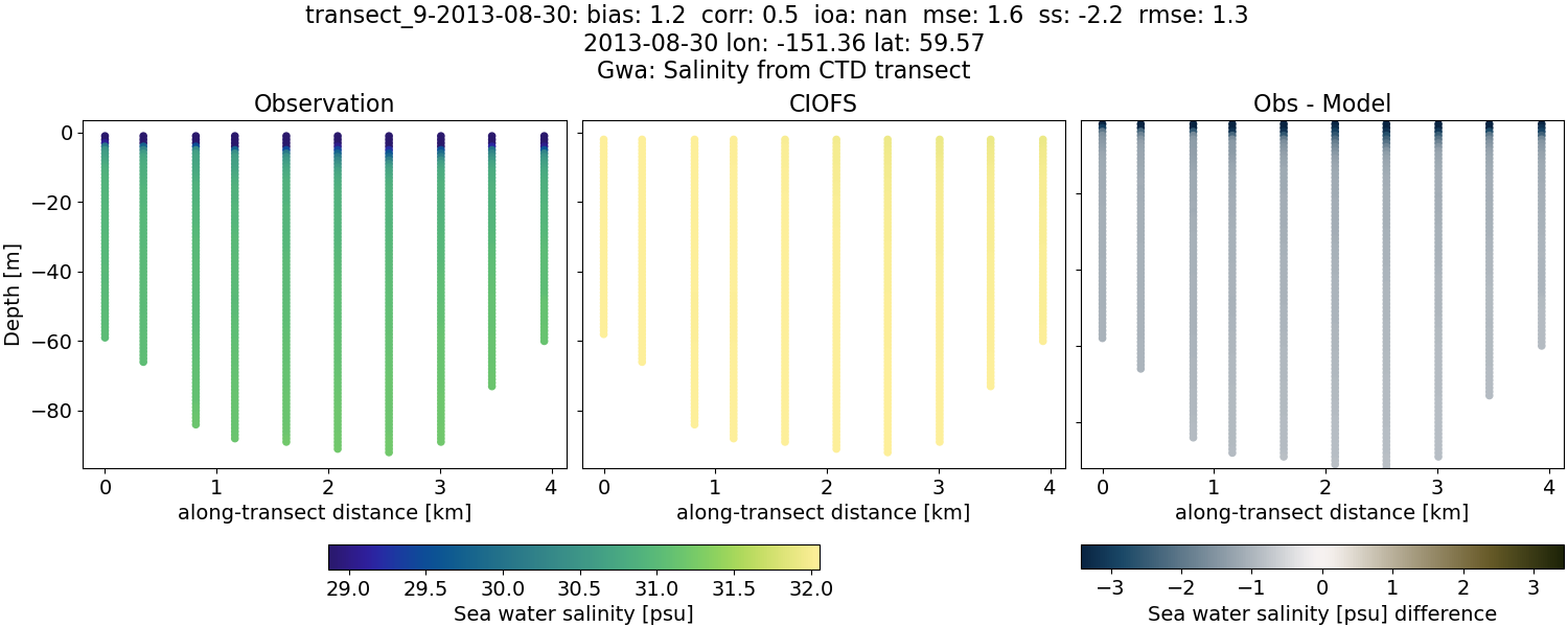 ../../../../_images/ctd_transects_gwa_transect_9-2013-08-30_salt.png