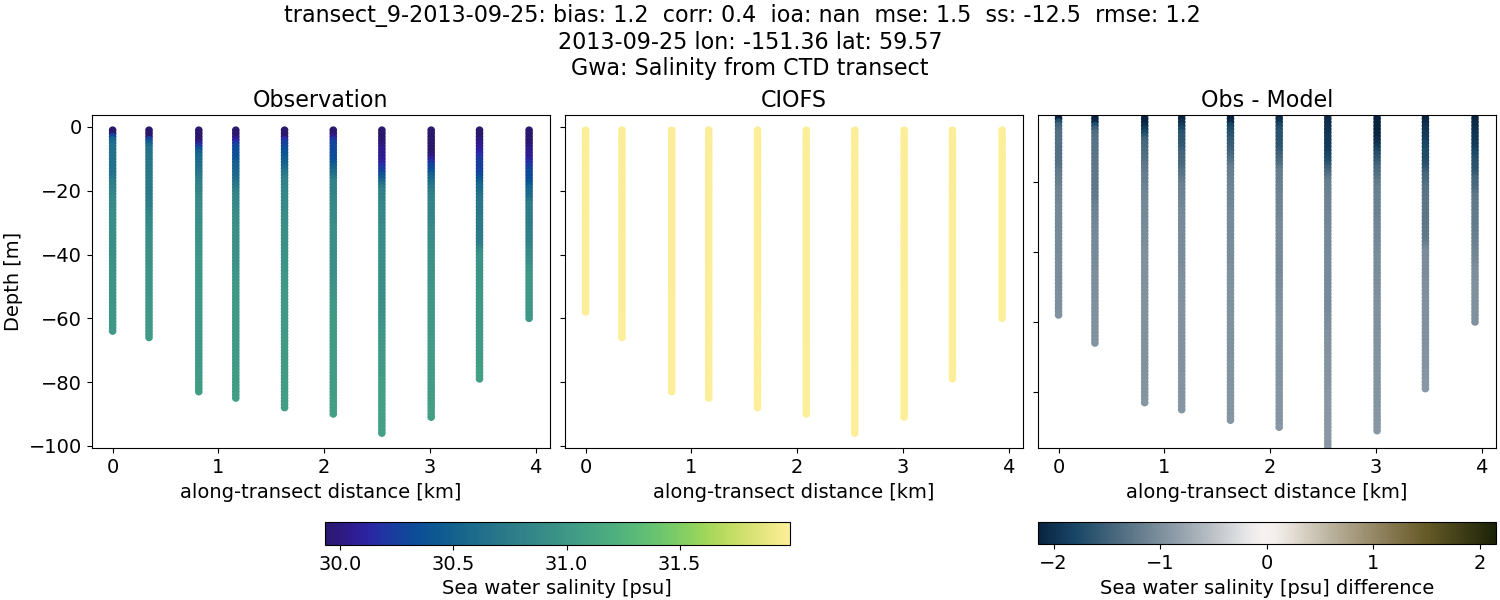 ../../../../_images/ctd_transects_gwa_transect_9-2013-09-25_salt.png