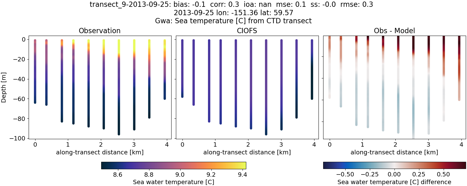 ../../../../_images/ctd_transects_gwa_transect_9-2013-09-25_temp.png