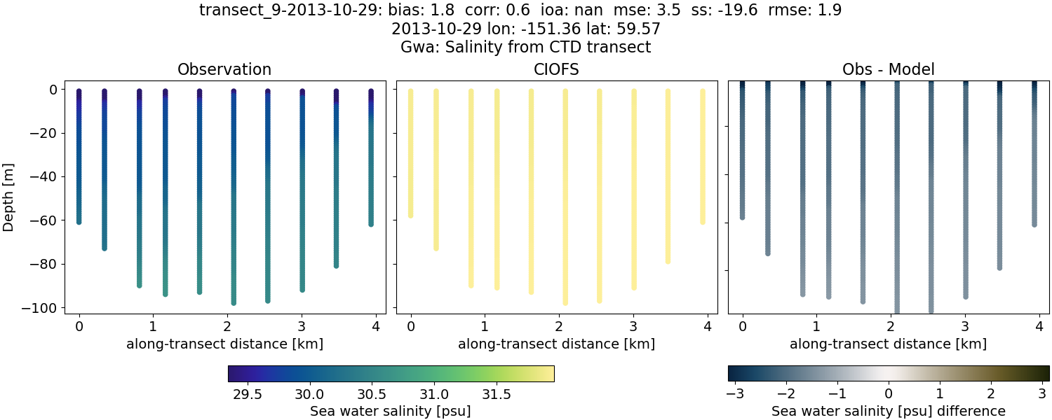 ../../../../_images/ctd_transects_gwa_transect_9-2013-10-29_salt.png