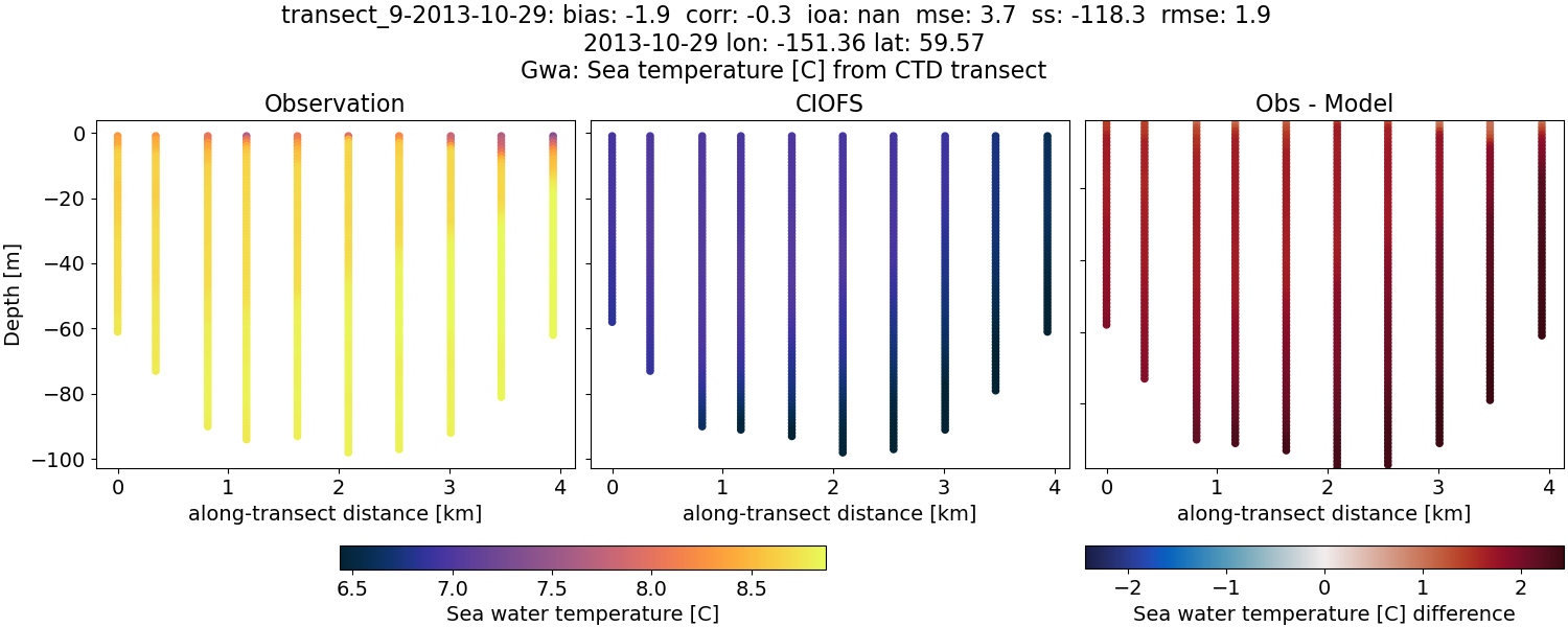 ../../../../_images/ctd_transects_gwa_transect_9-2013-10-29_temp.png