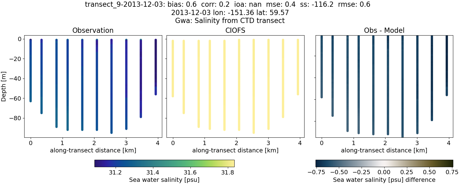 ../../../../_images/ctd_transects_gwa_transect_9-2013-12-03_salt.png