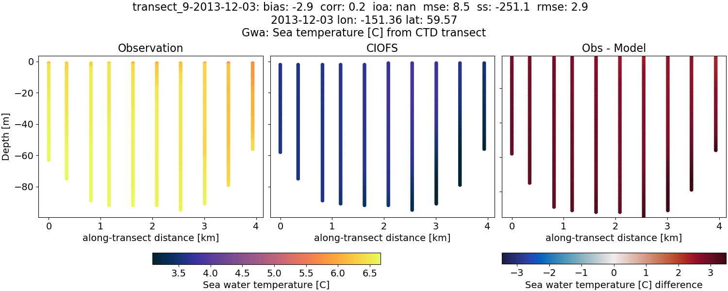 ../../../../_images/ctd_transects_gwa_transect_9-2013-12-03_temp.png