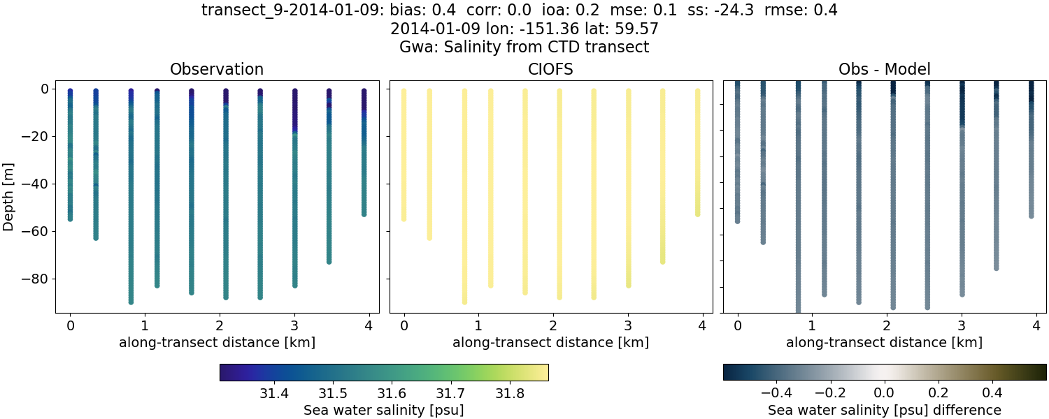 ../../../../_images/ctd_transects_gwa_transect_9-2014-01-09_salt.png