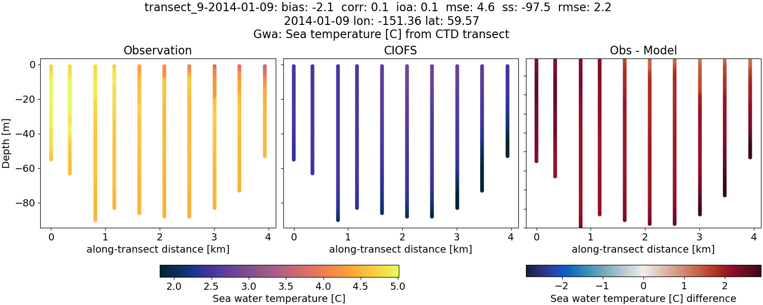 ../../../../_images/ctd_transects_gwa_transect_9-2014-01-09_temp.png