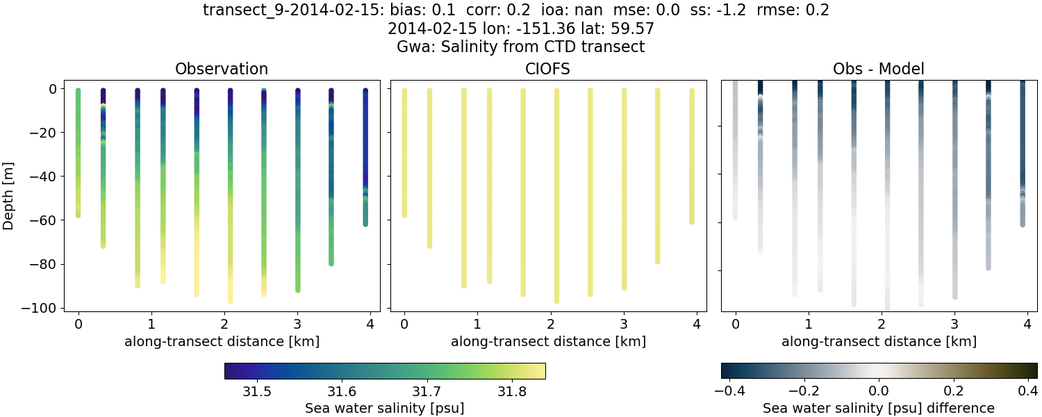 ../../../../_images/ctd_transects_gwa_transect_9-2014-02-15_salt.png