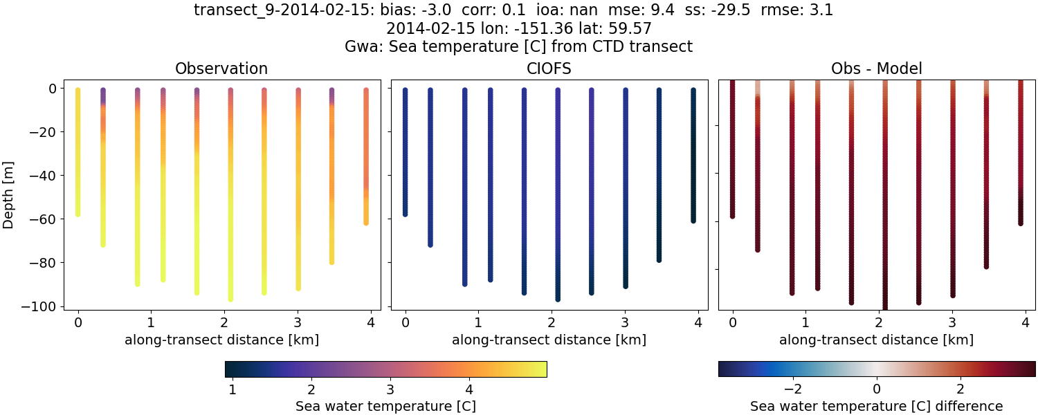 ../../../../_images/ctd_transects_gwa_transect_9-2014-02-15_temp.png