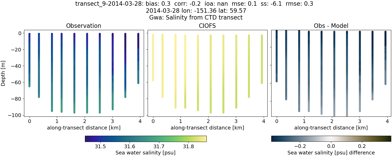 ../../../../_images/ctd_transects_gwa_transect_9-2014-03-28_salt.png