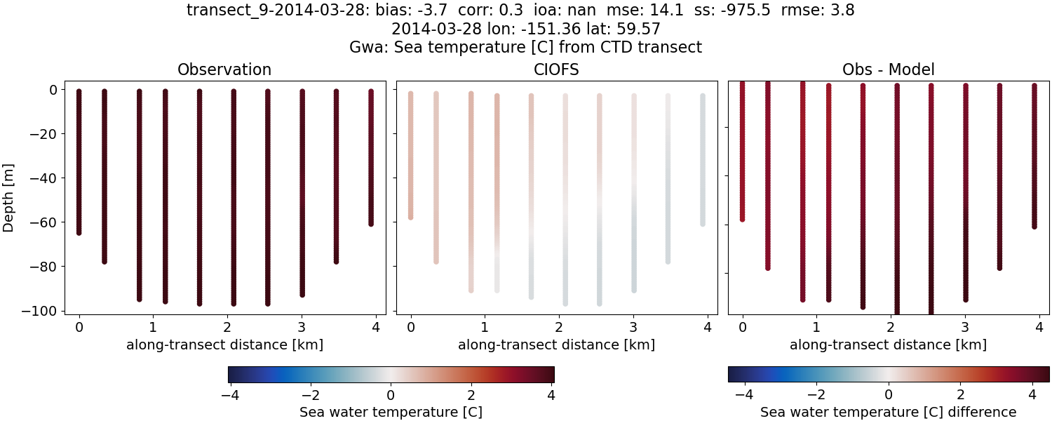 ../../../../_images/ctd_transects_gwa_transect_9-2014-03-28_temp.png