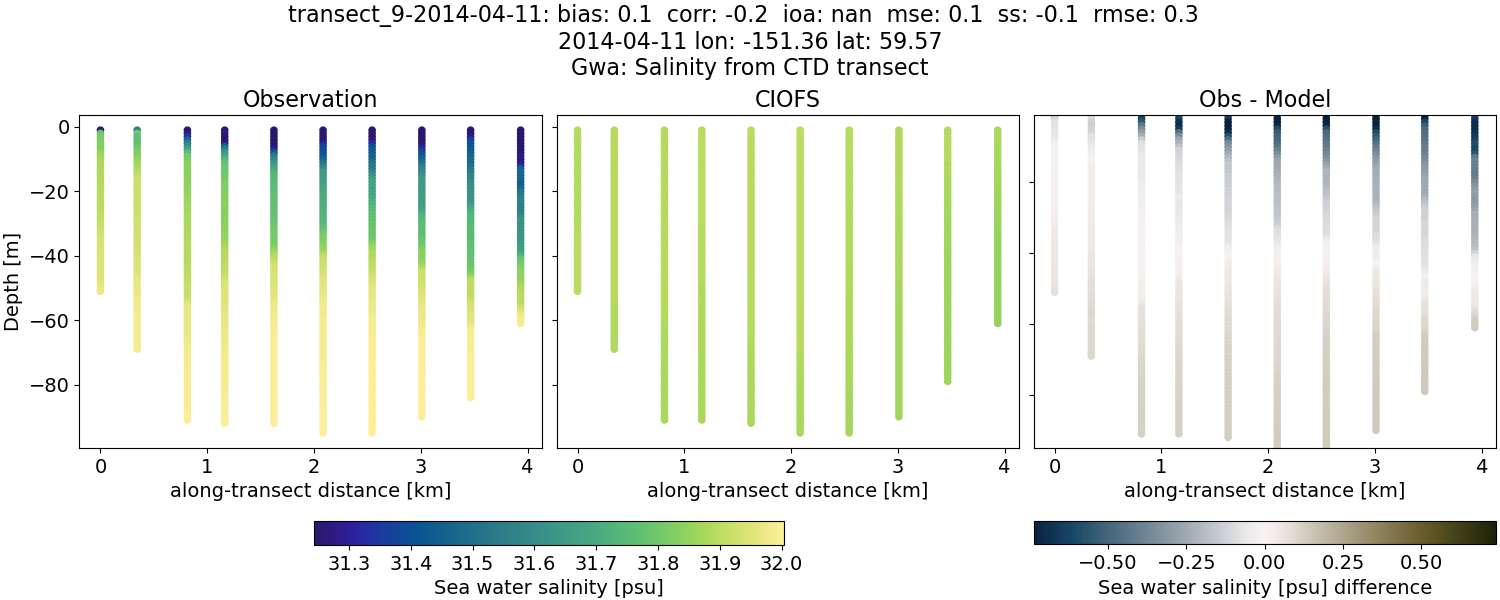 ../../../../_images/ctd_transects_gwa_transect_9-2014-04-11_salt.png