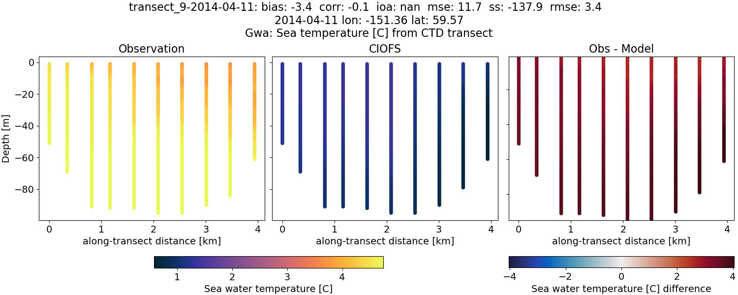 ../../../../_images/ctd_transects_gwa_transect_9-2014-04-11_temp.png