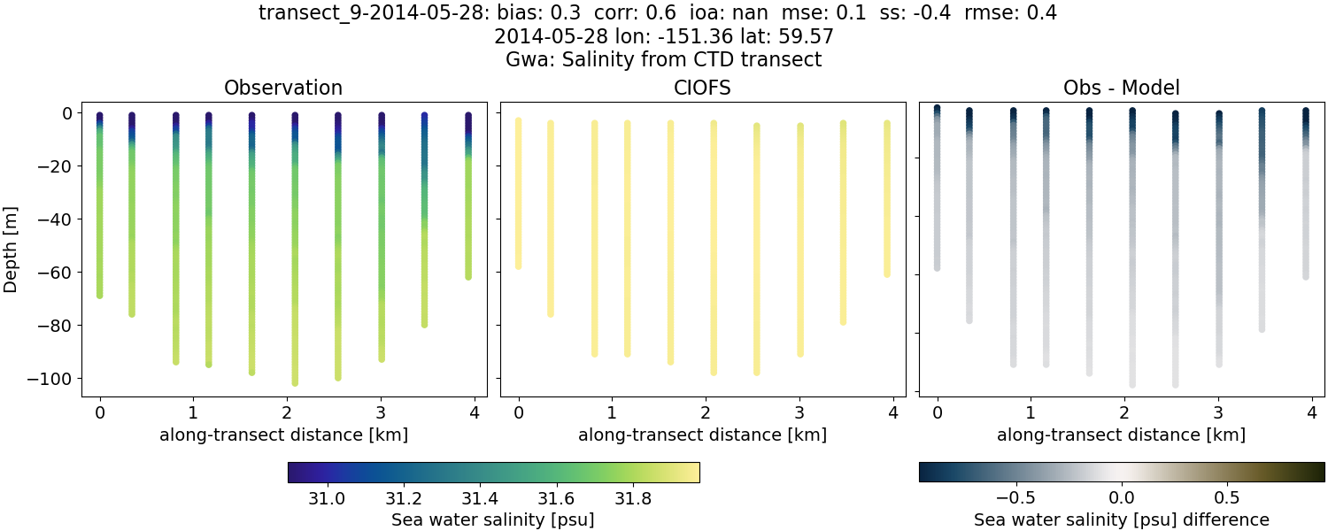 ../../../../_images/ctd_transects_gwa_transect_9-2014-05-28_salt.png