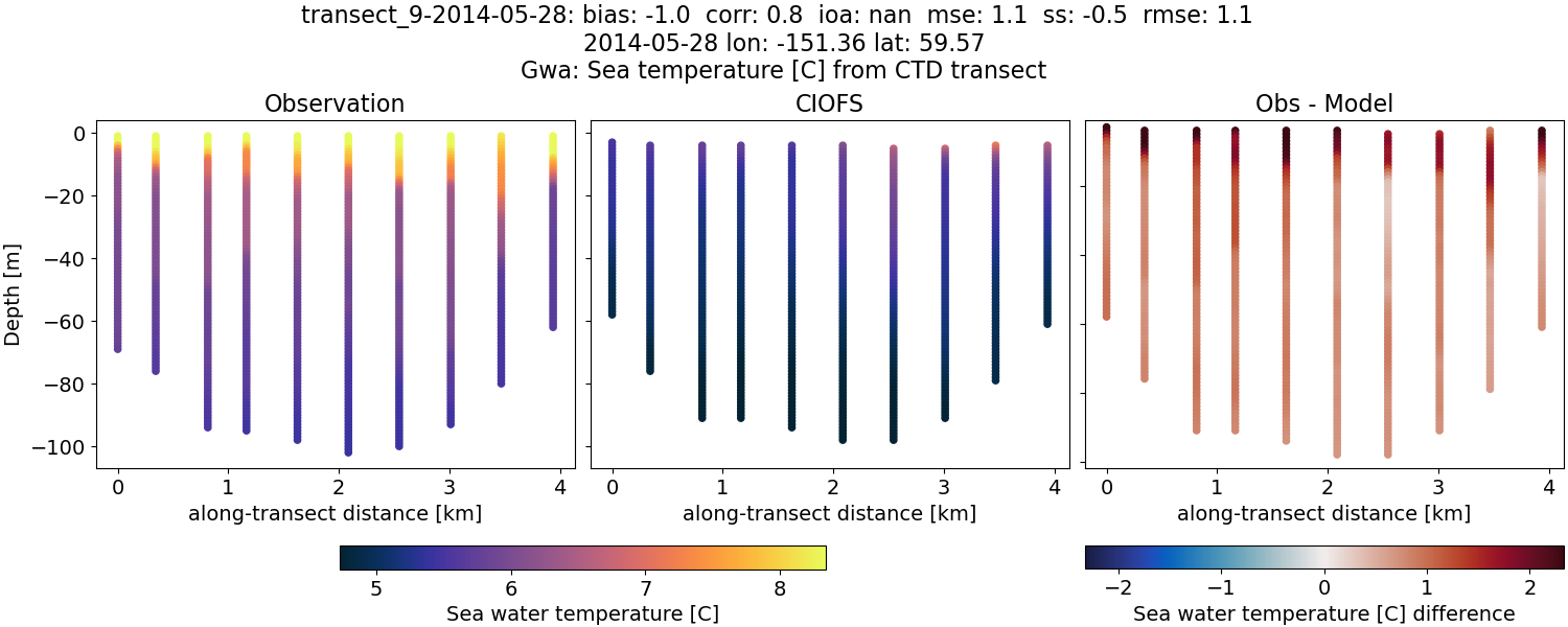 ../../../../_images/ctd_transects_gwa_transect_9-2014-05-28_temp.png