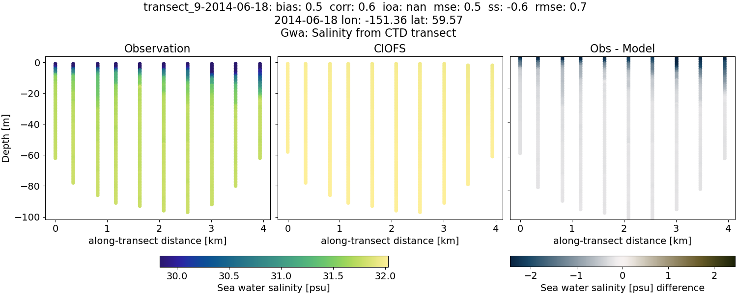 ../../../../_images/ctd_transects_gwa_transect_9-2014-06-18_salt.png