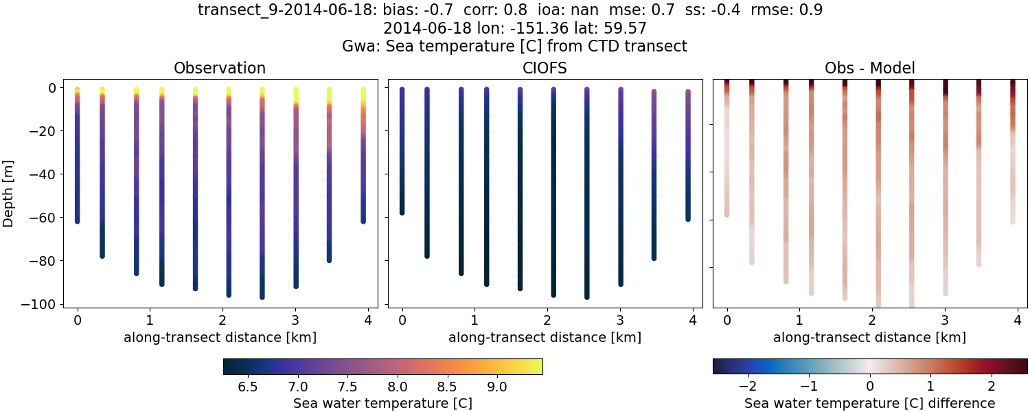 ../../../../_images/ctd_transects_gwa_transect_9-2014-06-18_temp.png