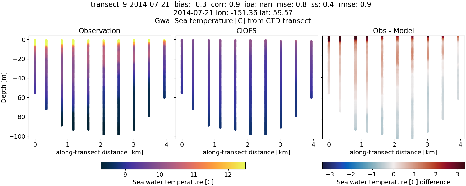 ../../../../_images/ctd_transects_gwa_transect_9-2014-07-21_temp.png