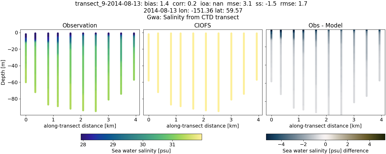 ../../../../_images/ctd_transects_gwa_transect_9-2014-08-13_salt.png