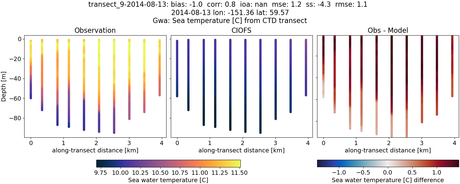 ../../../../_images/ctd_transects_gwa_transect_9-2014-08-13_temp.png