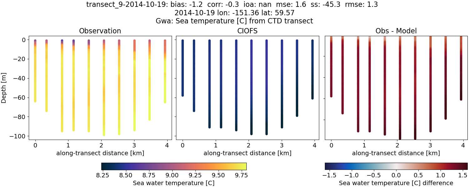 ../../../../_images/ctd_transects_gwa_transect_9-2014-10-19_temp.png