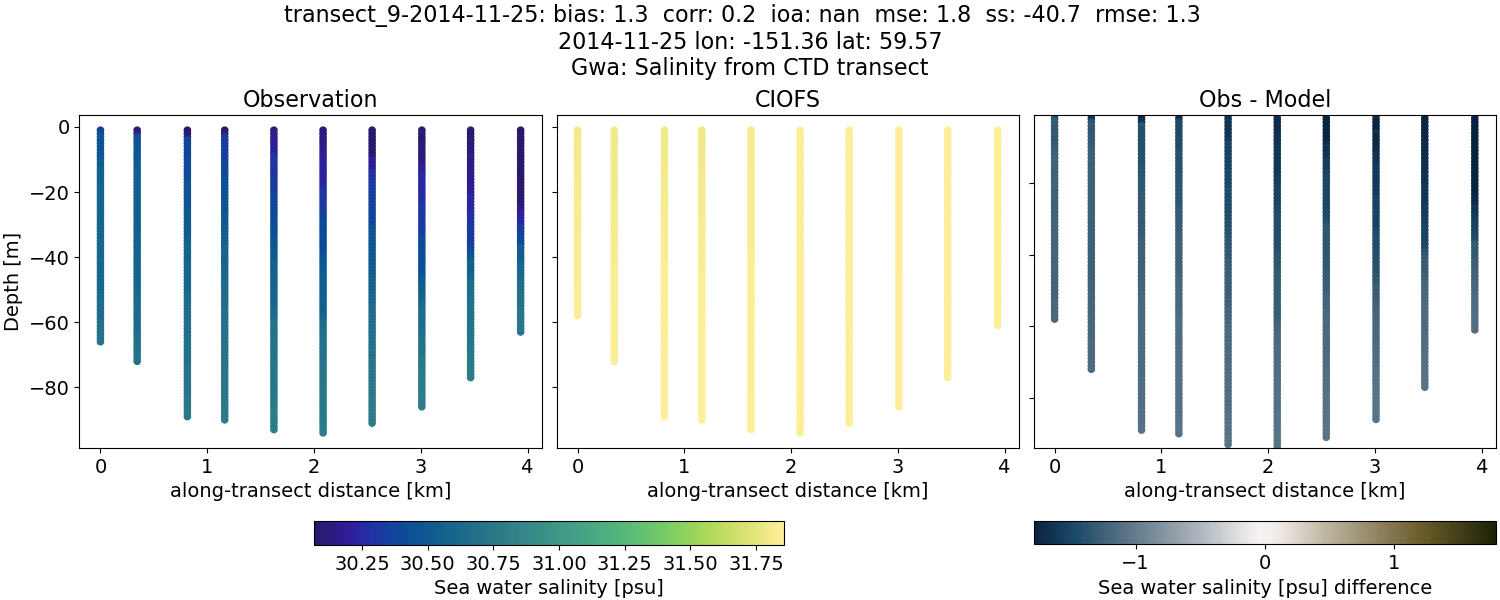 ../../../../_images/ctd_transects_gwa_transect_9-2014-11-25_salt.png