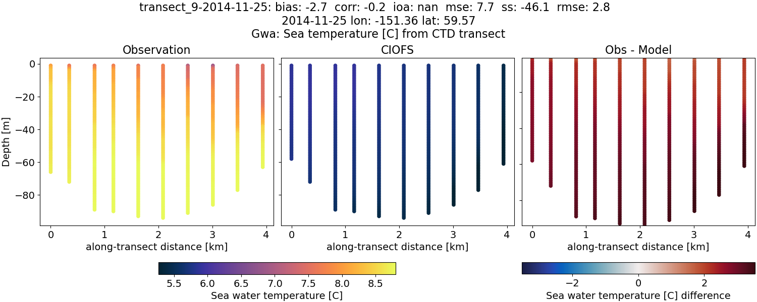 ../../../../_images/ctd_transects_gwa_transect_9-2014-11-25_temp.png