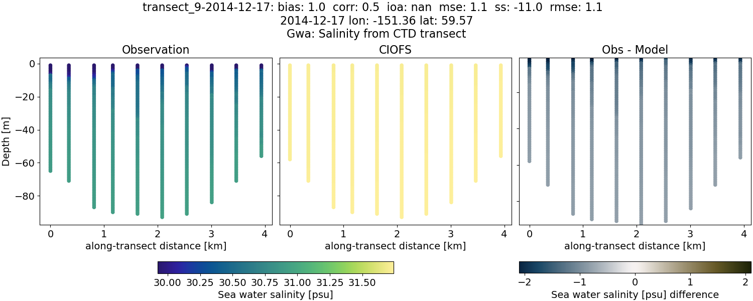 ../../../../_images/ctd_transects_gwa_transect_9-2014-12-17_salt.png