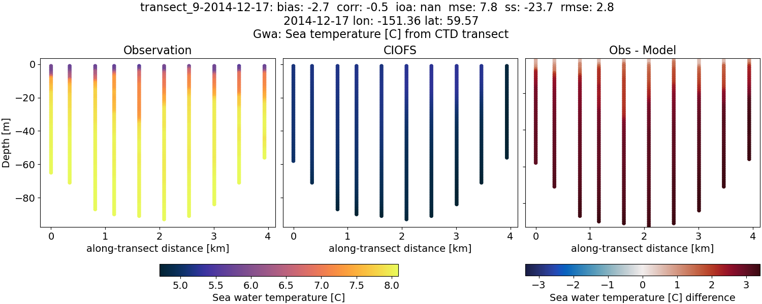 ../../../../_images/ctd_transects_gwa_transect_9-2014-12-17_temp.png