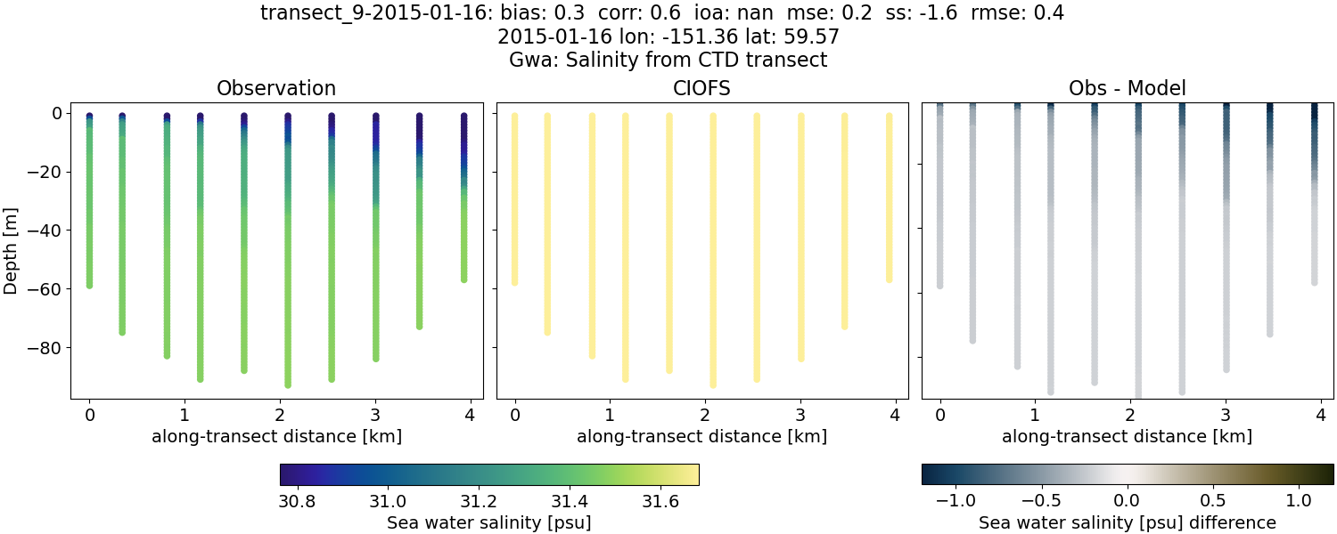 ../../../../_images/ctd_transects_gwa_transect_9-2015-01-16_salt.png