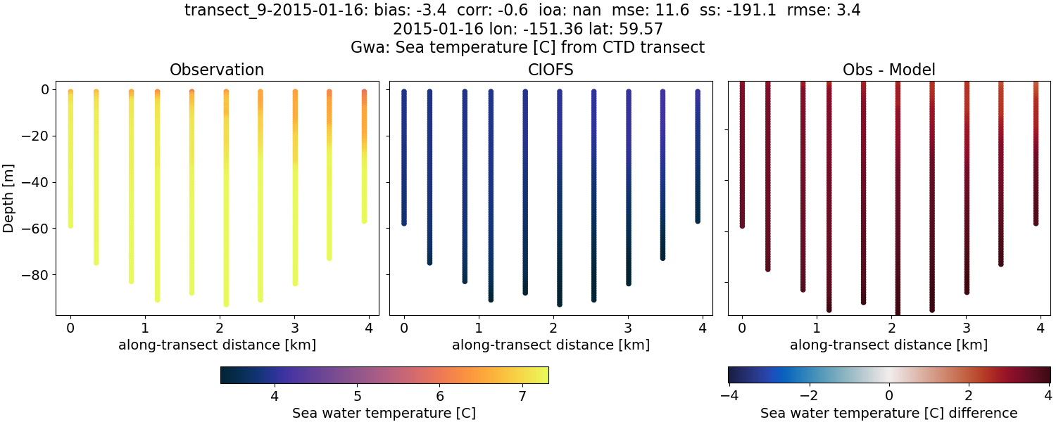 ../../../../_images/ctd_transects_gwa_transect_9-2015-01-16_temp.png