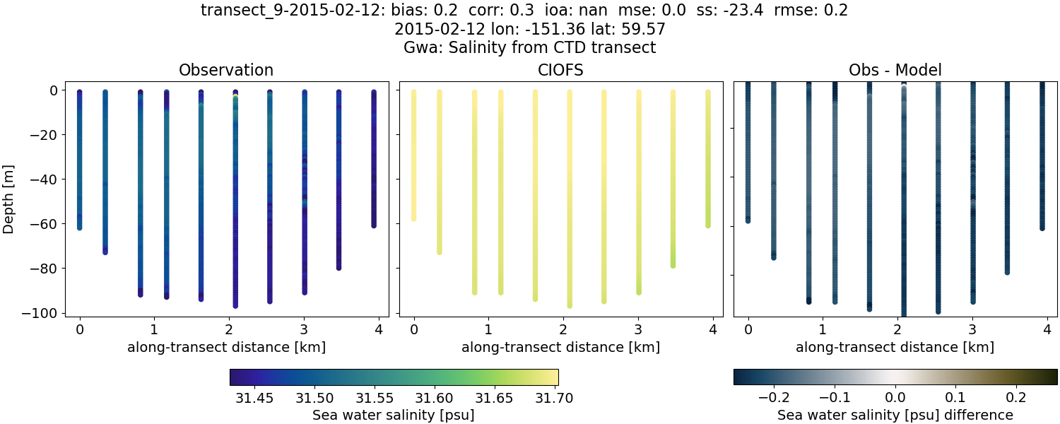 ../../../../_images/ctd_transects_gwa_transect_9-2015-02-12_salt.png