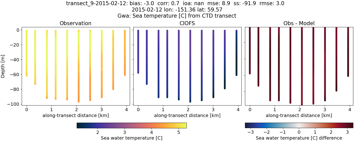 ../../../../_images/ctd_transects_gwa_transect_9-2015-02-12_temp.png