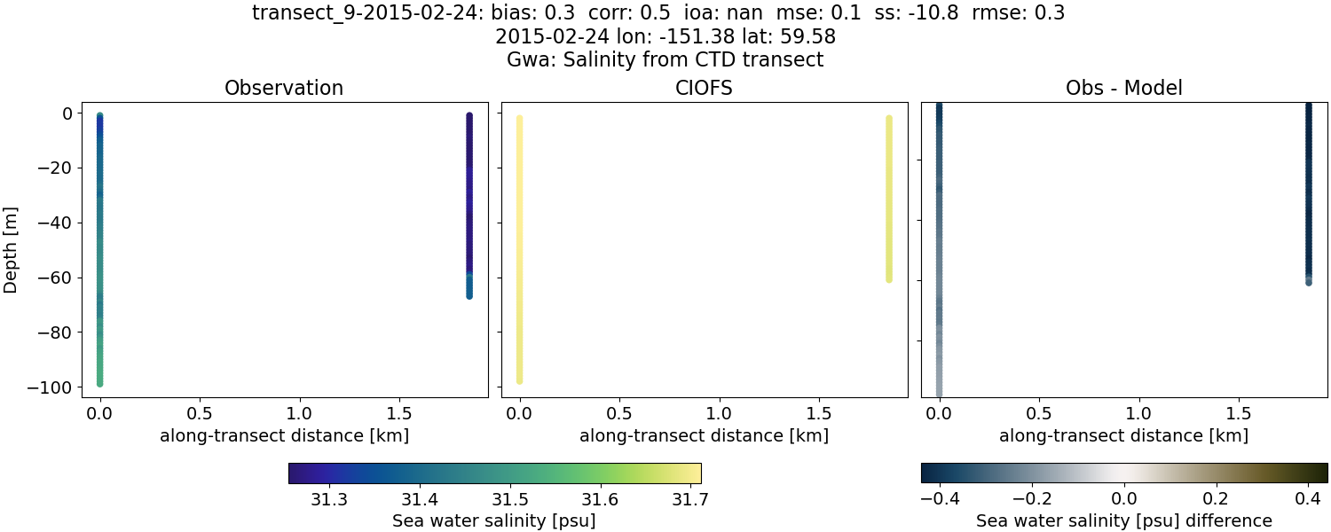 ../../../../_images/ctd_transects_gwa_transect_9-2015-02-24_salt.png