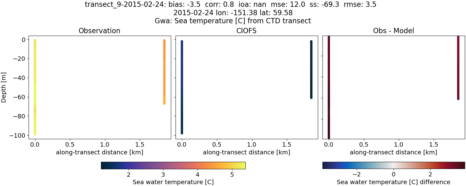 ../../../../_images/ctd_transects_gwa_transect_9-2015-02-24_temp.png