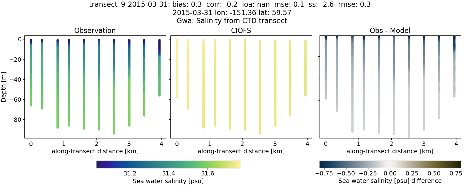 ../../../../_images/ctd_transects_gwa_transect_9-2015-03-31_salt.png