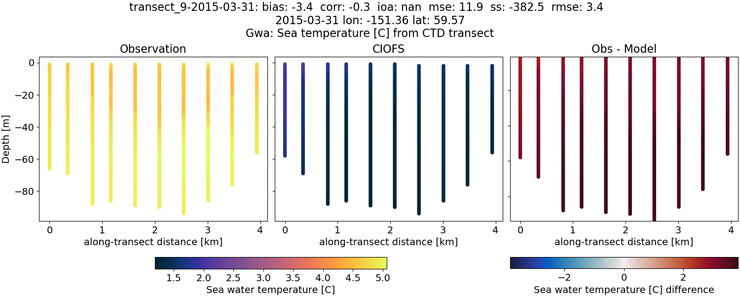 ../../../../_images/ctd_transects_gwa_transect_9-2015-03-31_temp.png