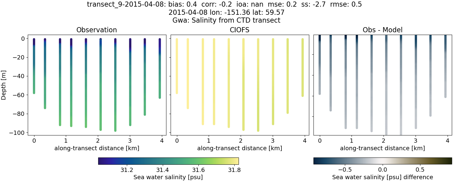 ../../../../_images/ctd_transects_gwa_transect_9-2015-04-08_salt.png